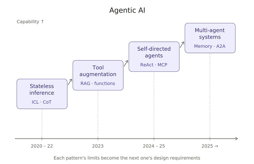 The evolution of AI from 2020 to now
