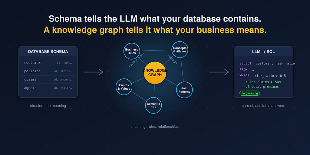 Text2SQL chatbot grounded in a knowledge graph